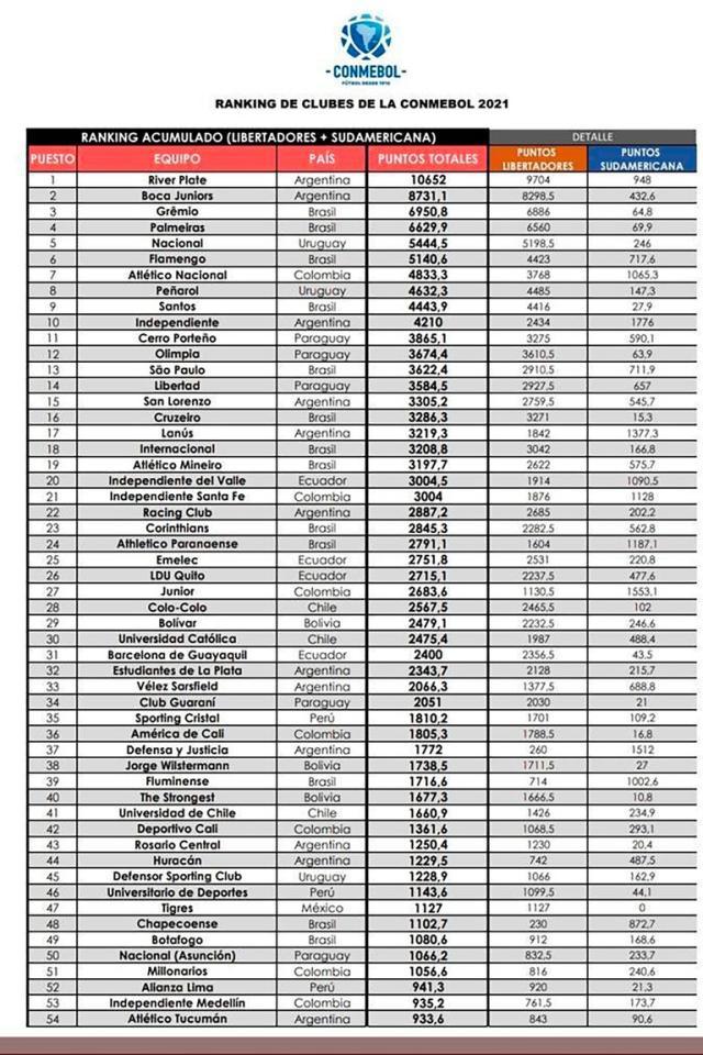 开云-南美足球俱乐部排名 河床第一 博卡青年第二
